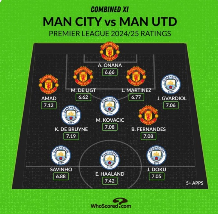 Whoscored列曼市雙雄本賽季評分最高陣：哈蘭德、B費(fèi)、奧納納在列