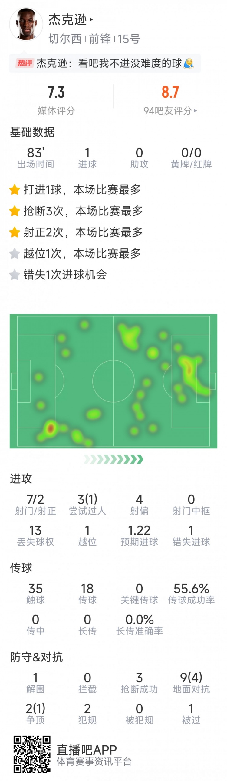 杰克遜本場數據：1粒進球，7射2正，1次錯失良機，3次搶斷