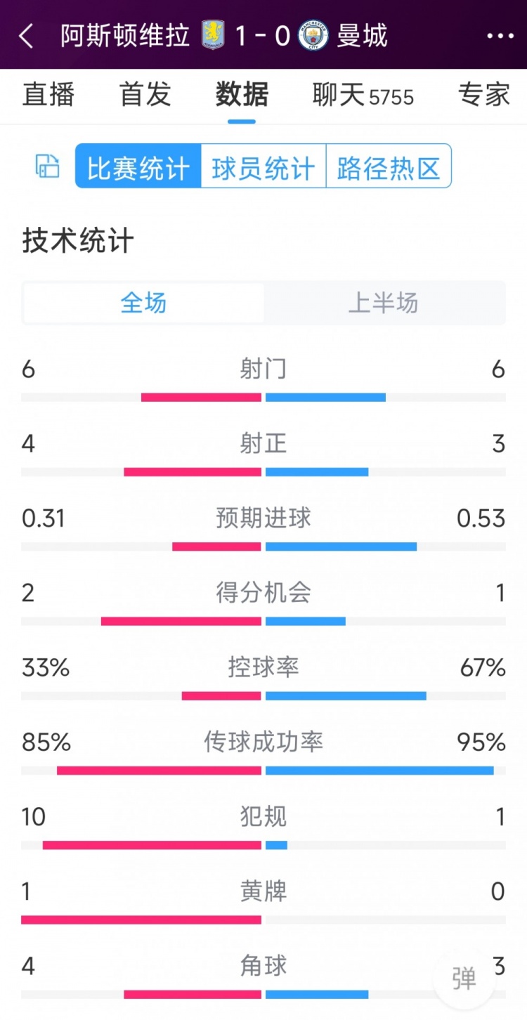 曼城一球落后，維拉vs曼城半場數據：射門6-6，射正4-3，犯規10-1