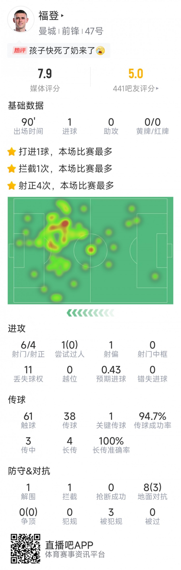 賽季首球難救主，福登本場數(shù)據(jù)：1粒進(jìn)球，6射4正，評分7.9分