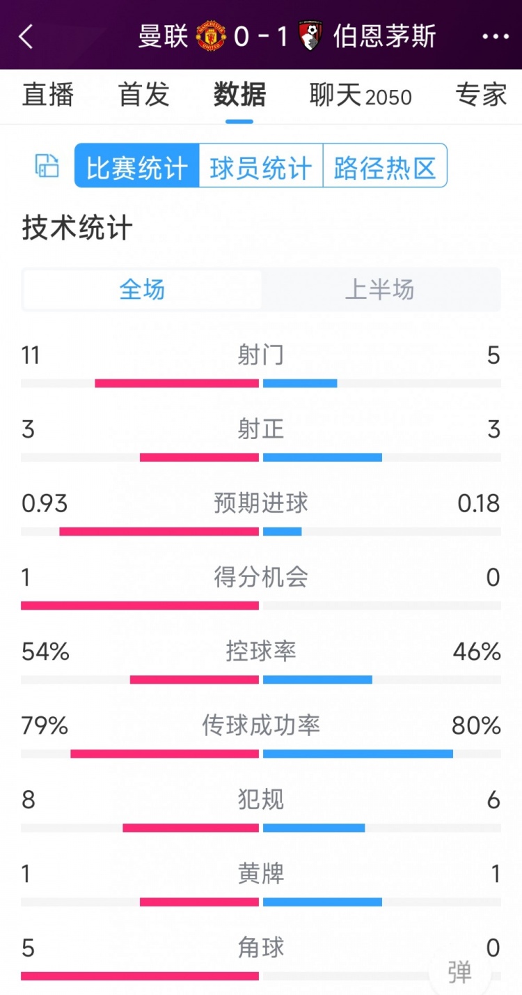 紅魔一球落后，曼聯vs伯恩茅斯半場數據：射門11-5，射正3-3