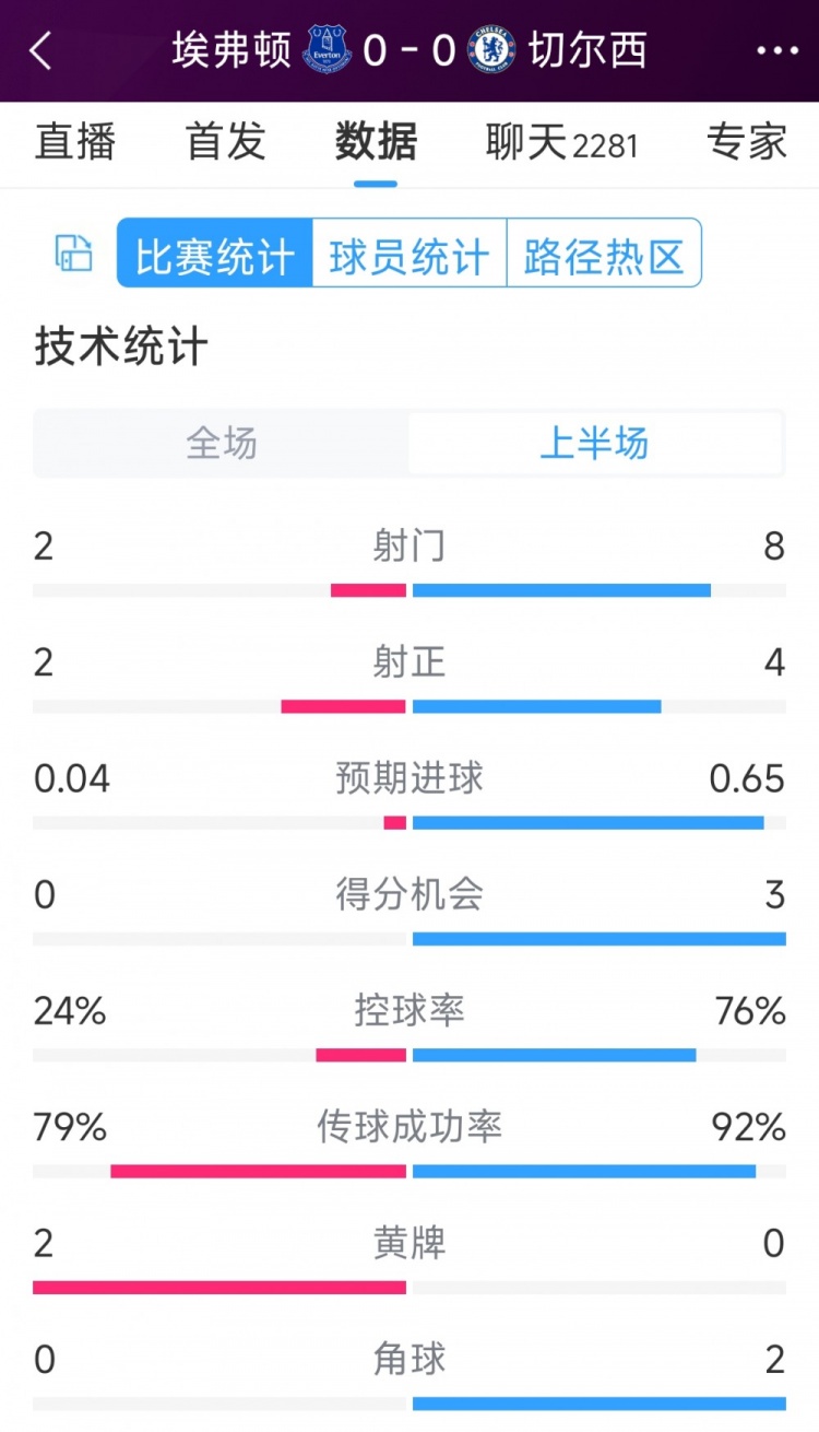 率失良機，切爾西vs埃弗頓半場數據：射門8-2，射正4-2